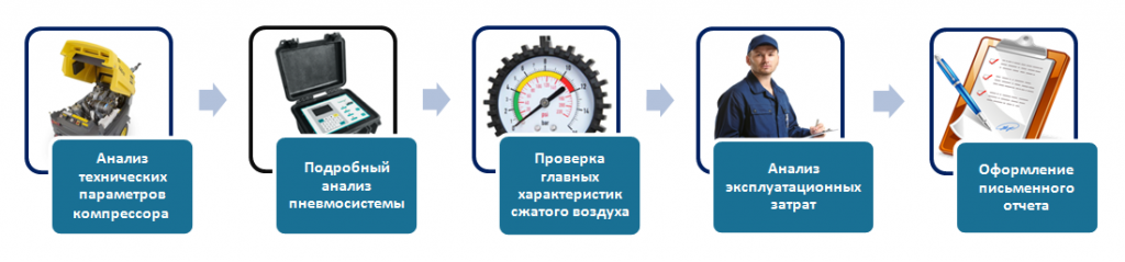 Этапы пневмоаудита Этапы пневмоаудита
