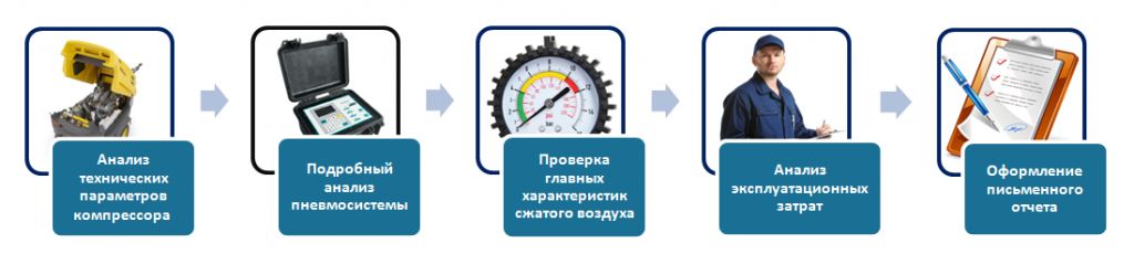 Этапы пневмоаудита